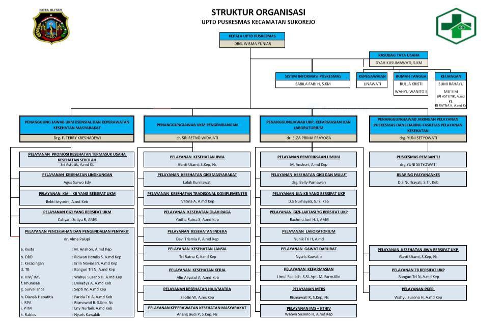 Struktur Organsisasi Puskesmas Sukorejo