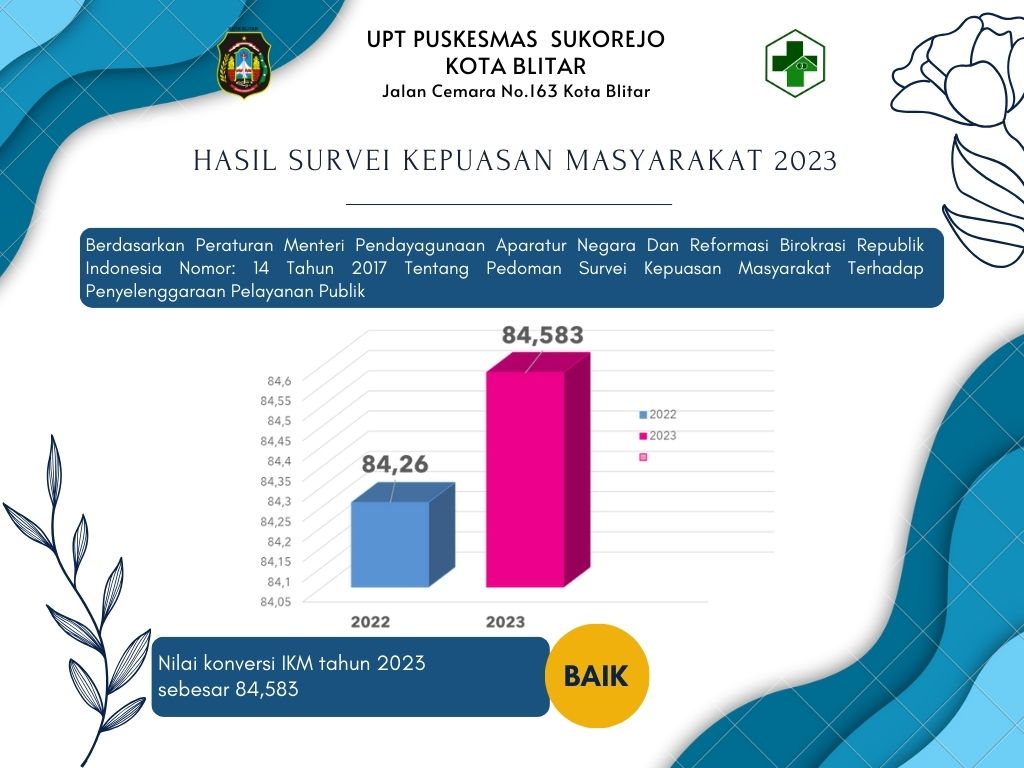 Nilai konversi IKM tahun 2023  sebesar 84,583 (BAIK)