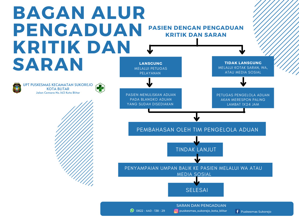 ALUR PENGADUAN UPT PUSKESMAS SUKOREJO