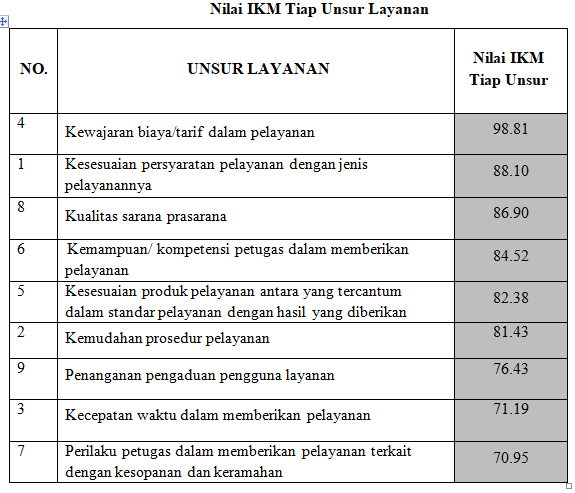 NILAI IKM PER PELAYANAN